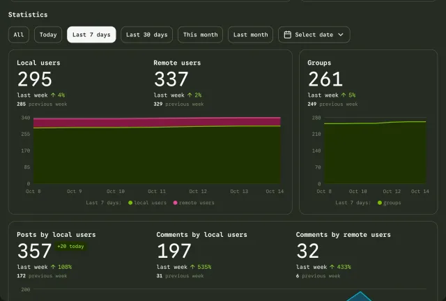 The Statistics section of the dashboard with period buttons from All to Last month, a date picker, and totals for local users, remote users and groups.