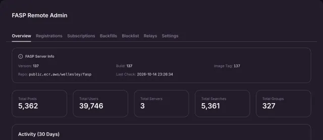 The FASP Remote Admin overview with tabs for registrations, subscriptions, backfills, blocklist, relays and settings, the server version and totals of posts, users, servers, searches and groups.