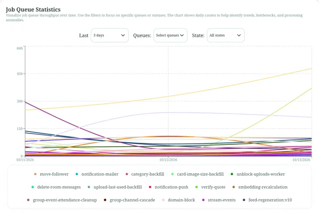 The job chart shows daily counts with queue and state filters.