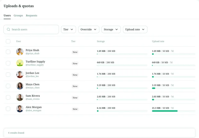 The Users tab of Uploads and quotas with filters and six accounts, each with its tier, storage use against a 200 MB allowance and upload rate against 50 MB a week.