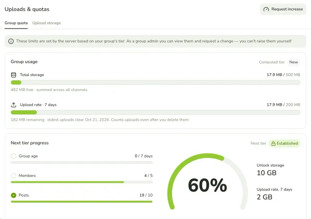 Uploads and quotas page of a group with total storage of 16.1 MB of 500 MB, the upload rate over 7 days, and the progress toward the next storage tier.